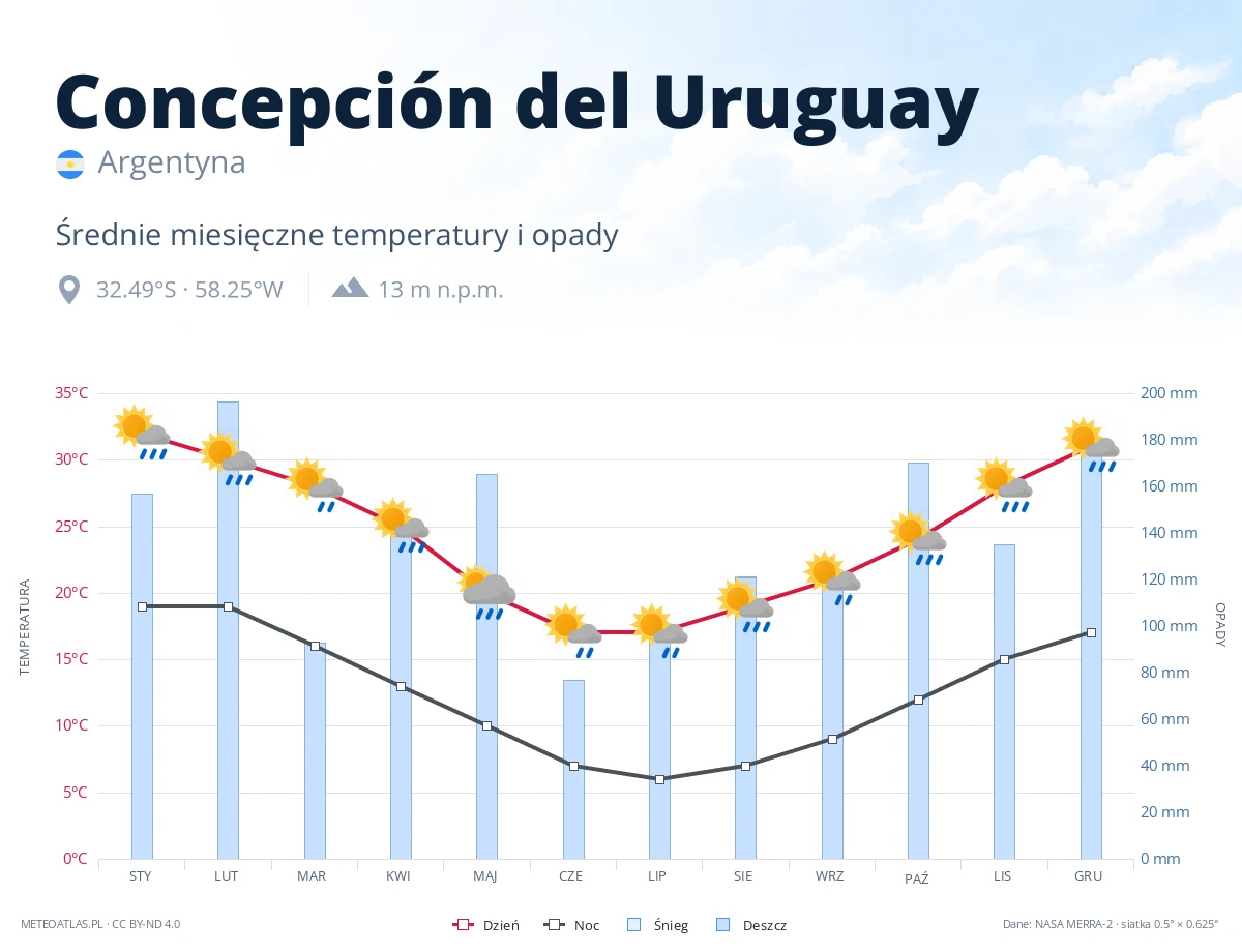 Concepción del Uruguay - średnie miesięczne temperatury i opady