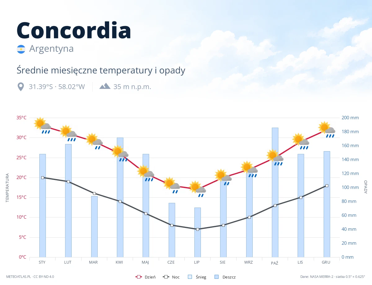 Concordia - średnie miesięczne temperatury i opady