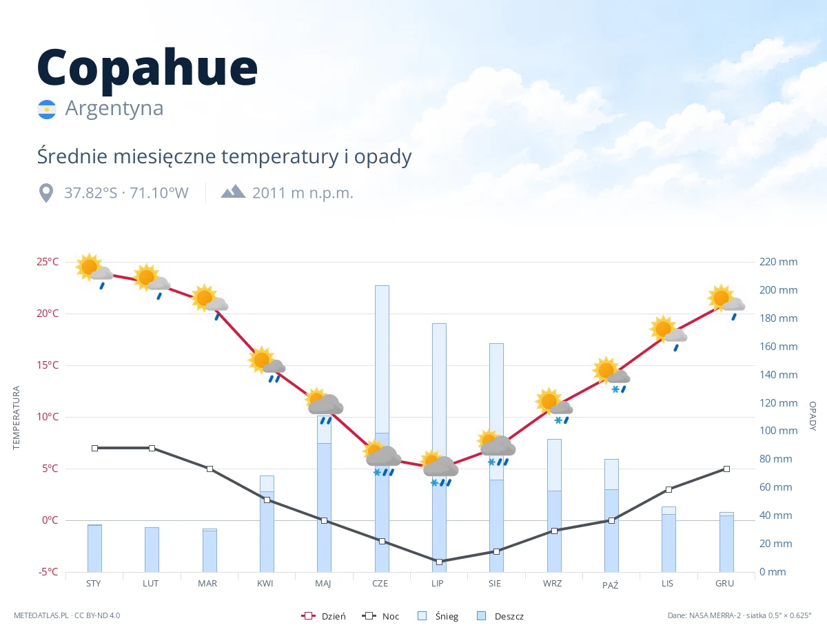 Copahue - średnie miesięczne temperatury i opady