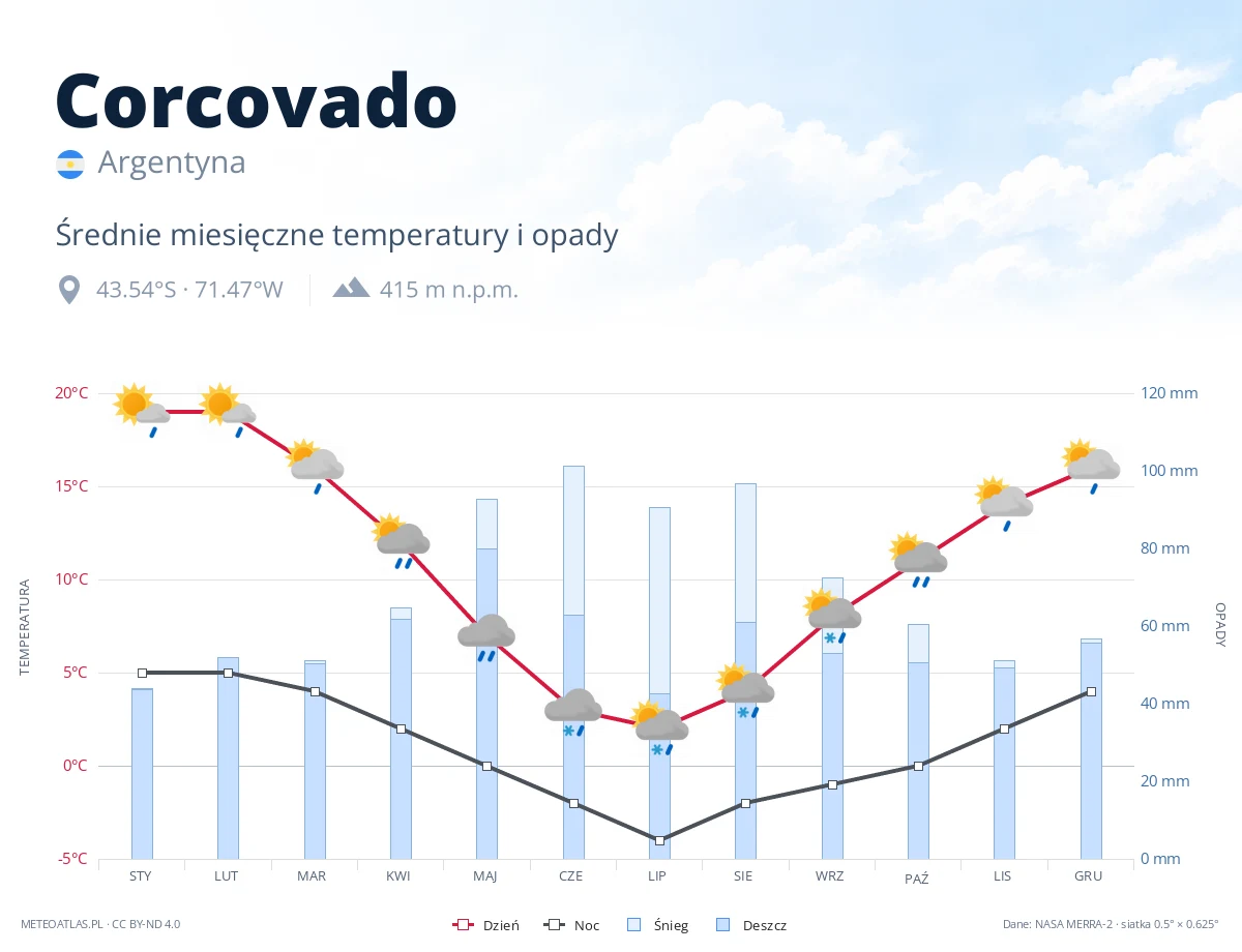 Corcovado - średnie miesięczne temperatury i opady