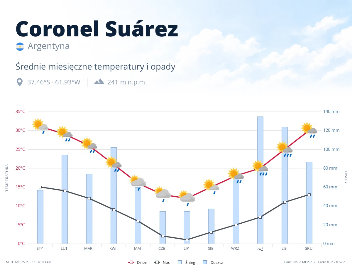 Coronel Suárez - średnie miesięczne temperatury i opady
