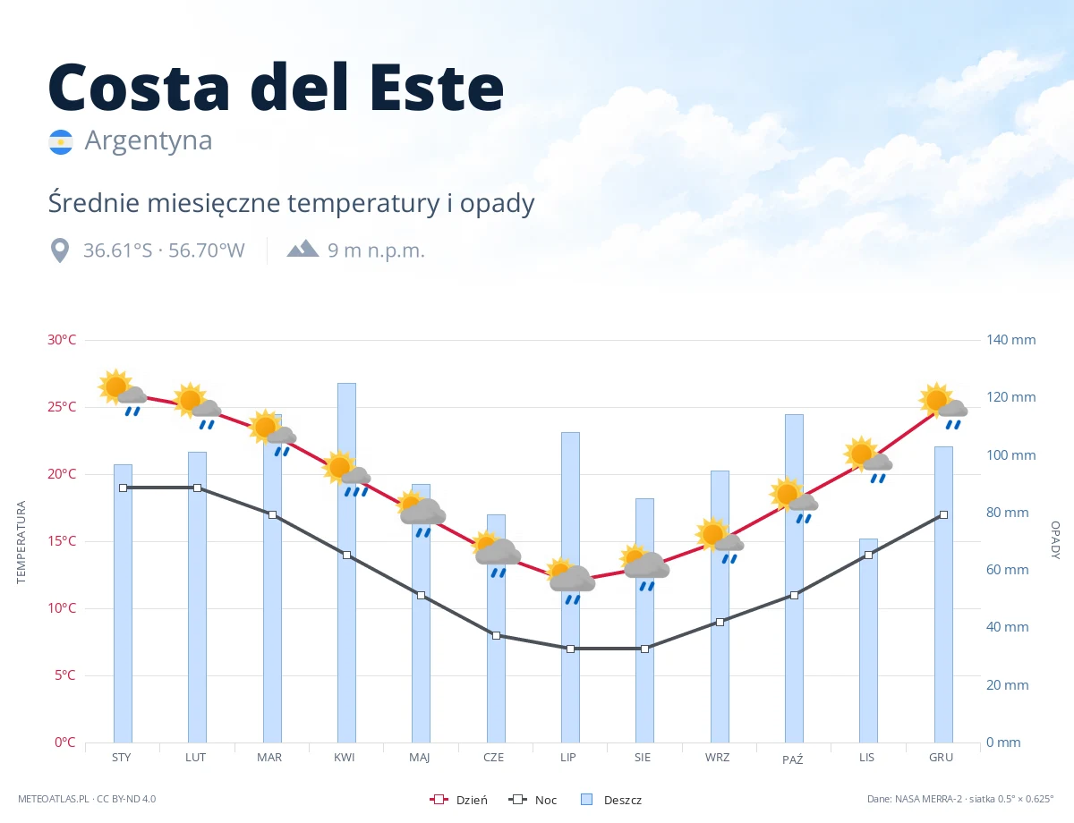 Costa del Este - średnie miesięczne temperatury i opady