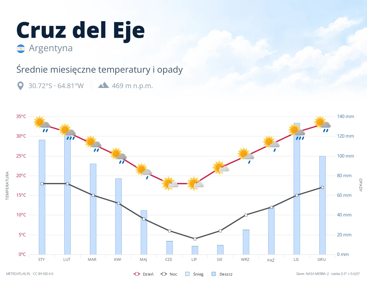 Cruz del Eje - średnie miesięczne temperatury i opady