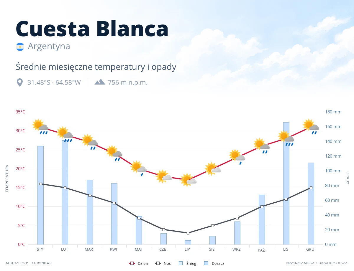 Cuesta Blanca - średnie miesięczne temperatury i opady