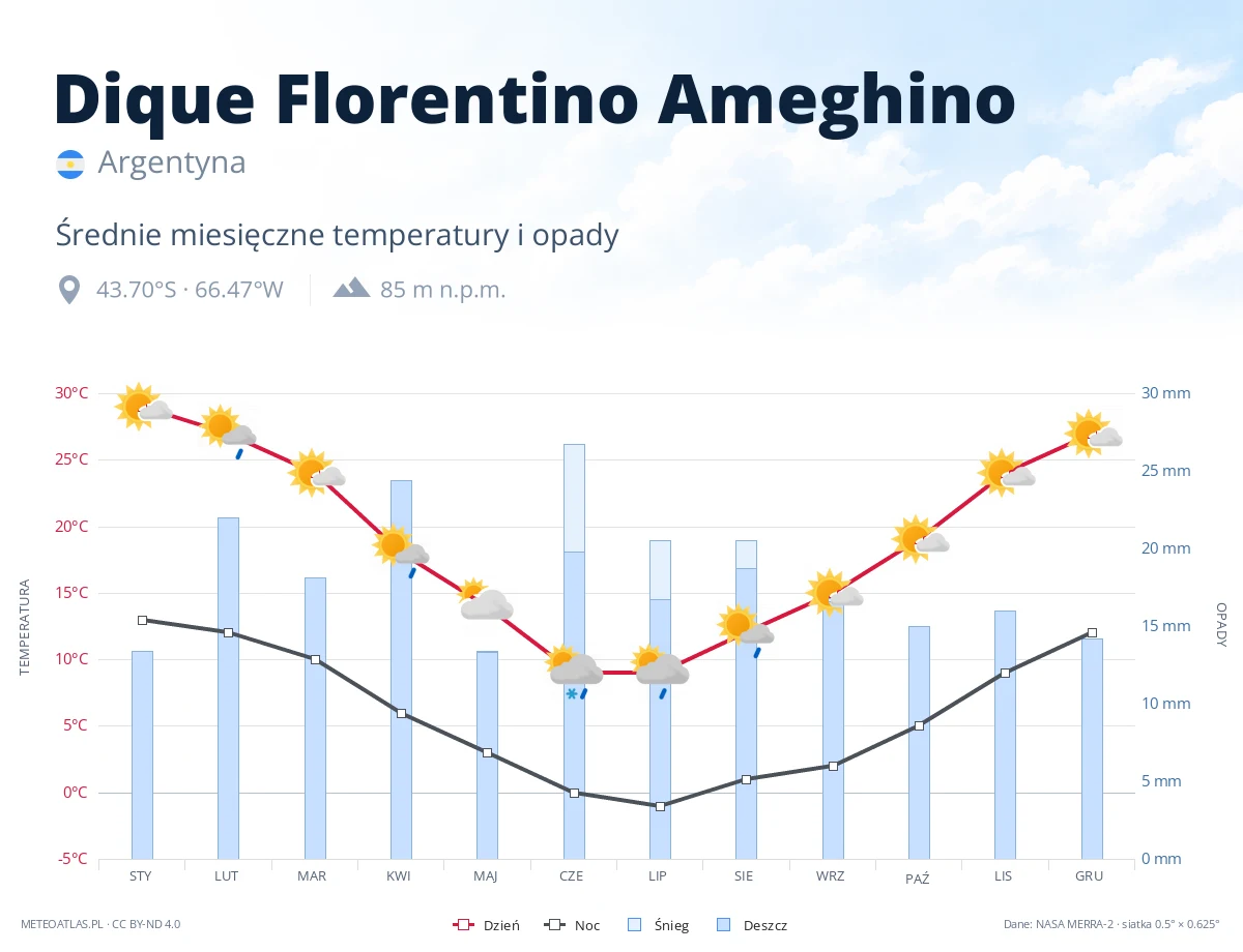 Dique Florentino Ameghino - średnie miesięczne temperatury i opady