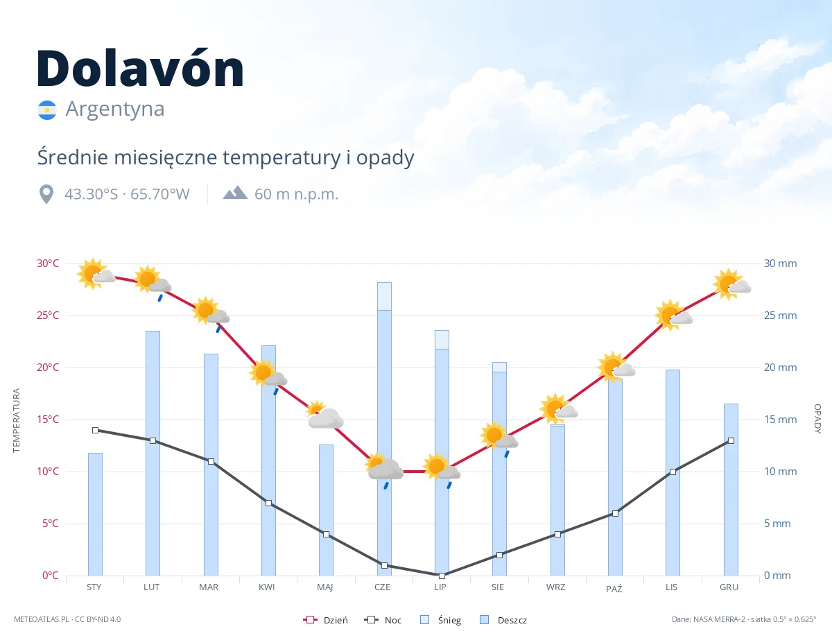 Dolavón - średnie miesięczne temperatury i opady