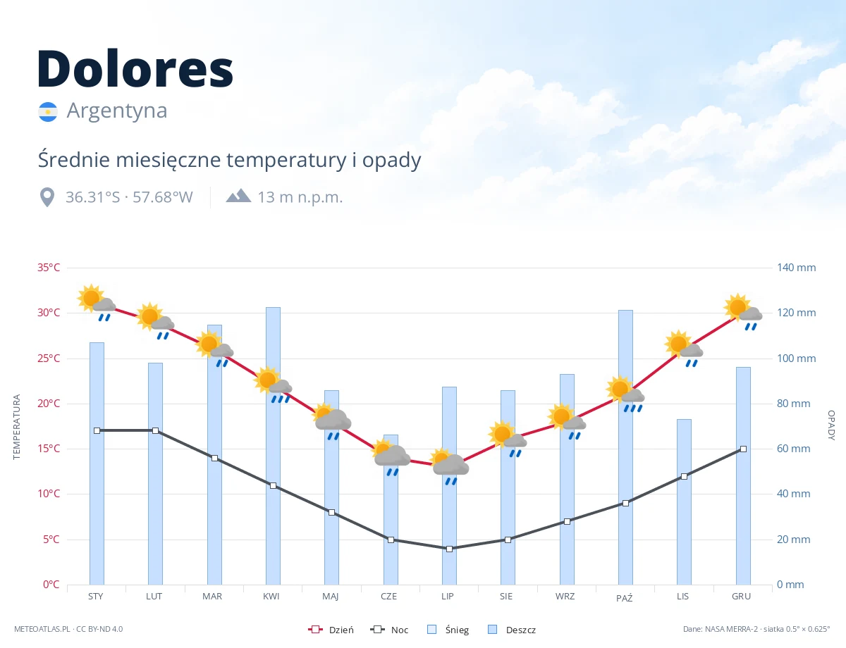 Dolores - średnie miesięczne temperatury i opady