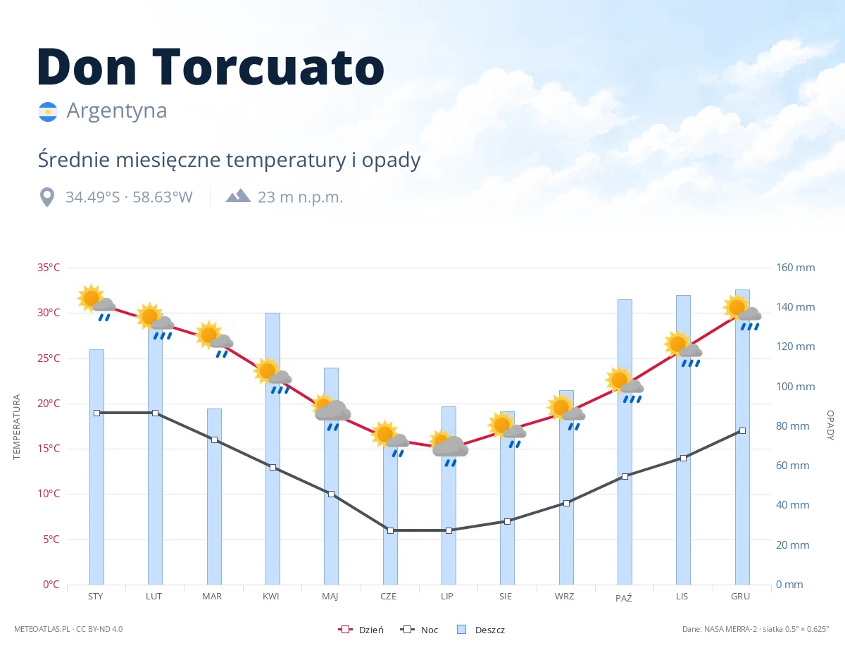 Don Torcuato - średnie miesięczne temperatury i opady