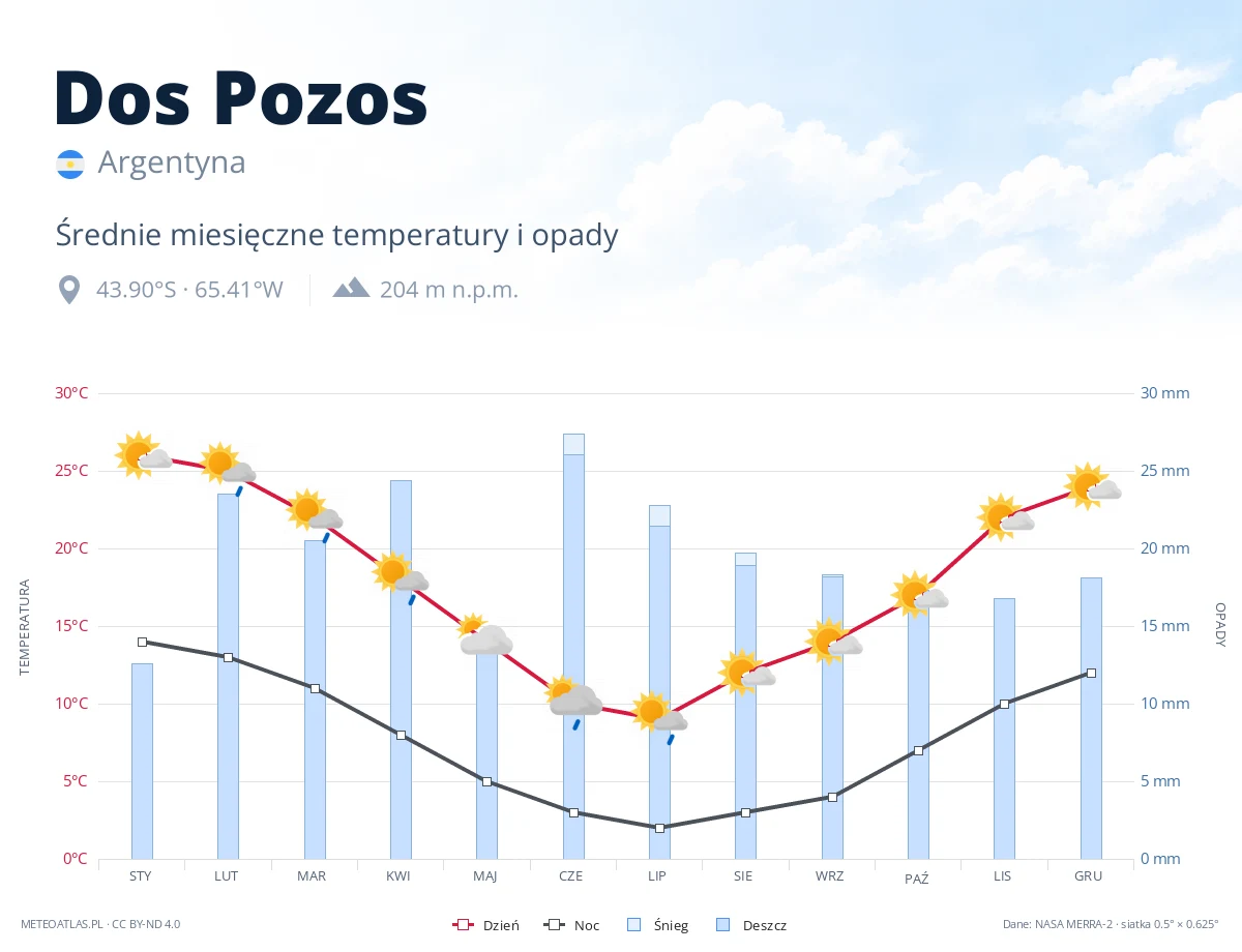 Dos Pozos - średnie miesięczne temperatury i opady