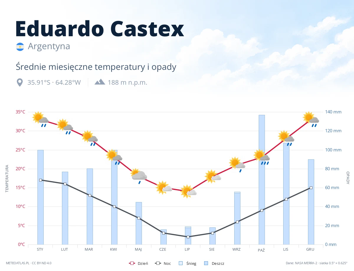 Eduardo Castex - średnie miesięczne temperatury i opady