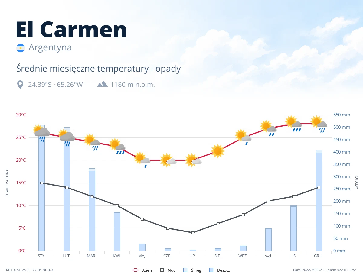 El Carmen - średnie miesięczne temperatury i opady