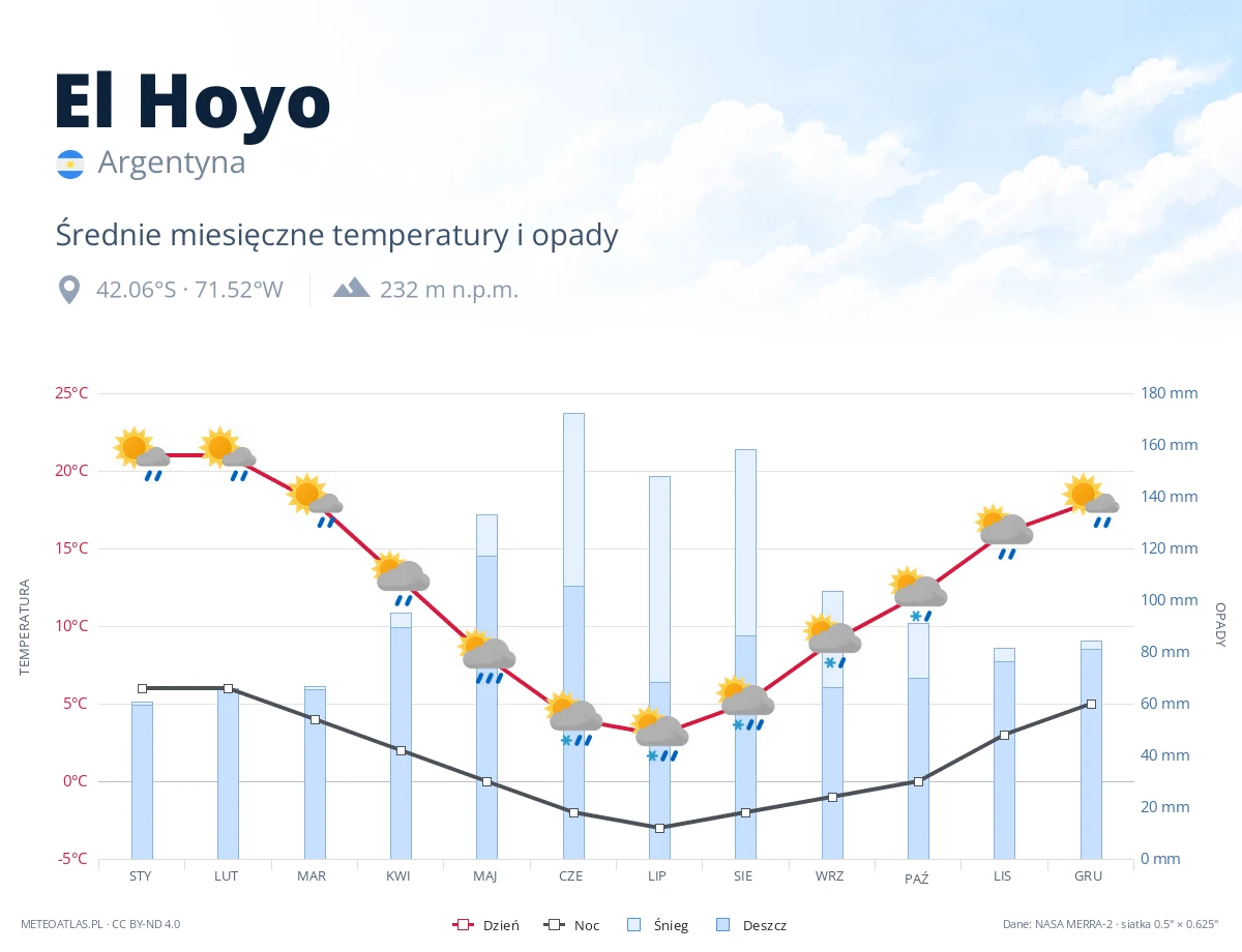 El Hoyo - średnie miesięczne temperatury i opady