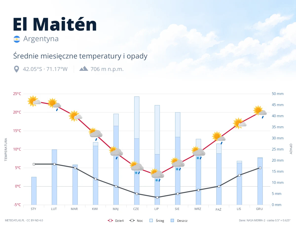 El Maitén - średnie miesięczne temperatury i opady