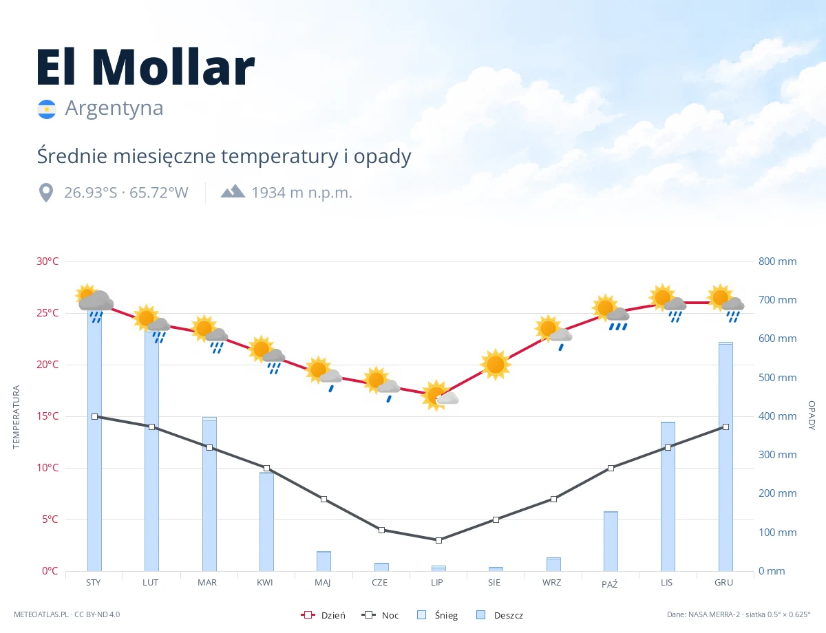 El Mollar - średnie miesięczne temperatury i opady