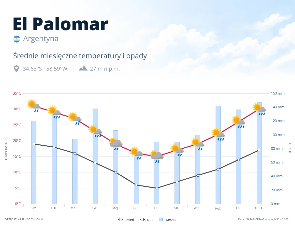 El Palomar - średnie miesięczne temperatury i opady