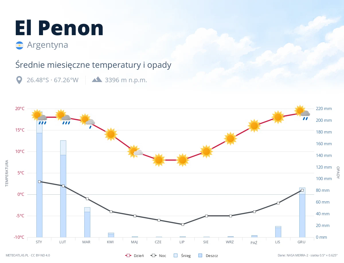 El Penon - średnie miesięczne temperatury i opady