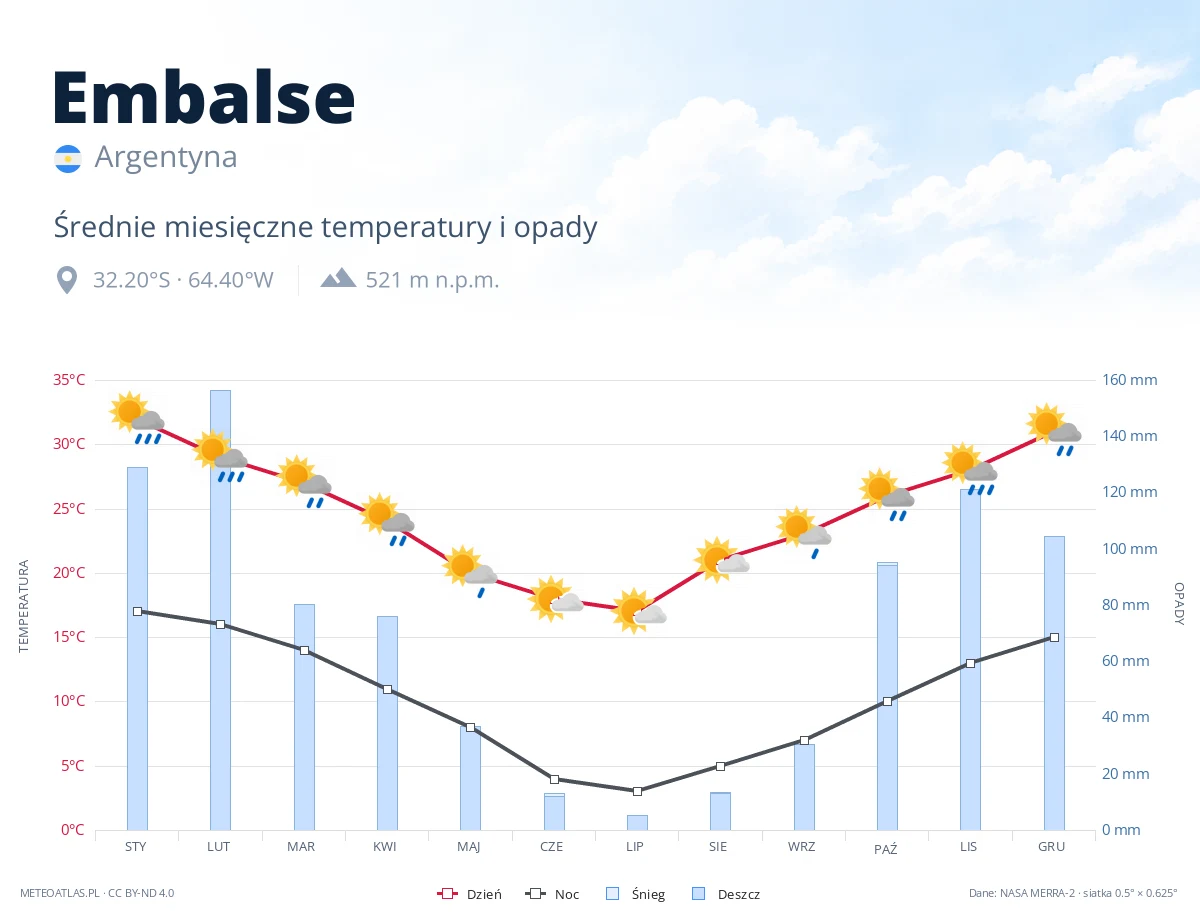Embalse - średnie miesięczne temperatury i opady