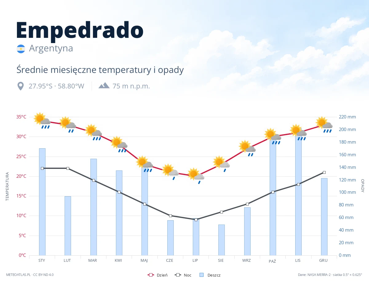 Empedrado - średnie miesięczne temperatury i opady