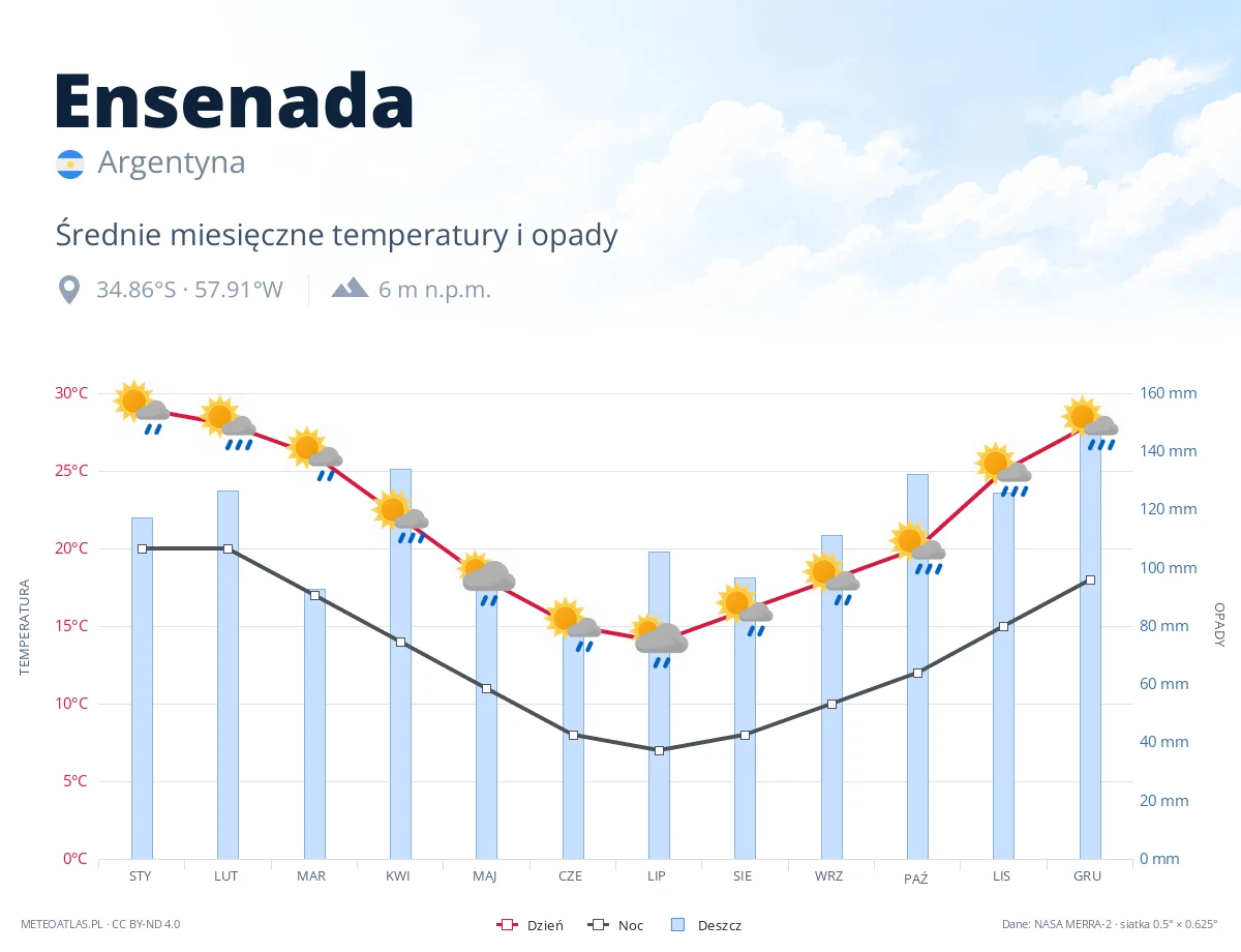 Ensenada - średnie miesięczne temperatury i opady