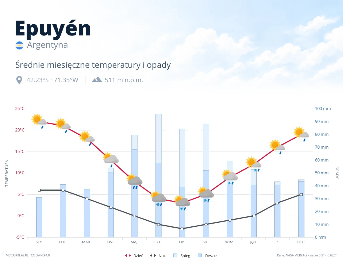 Epuyén - średnie miesięczne temperatury i opady