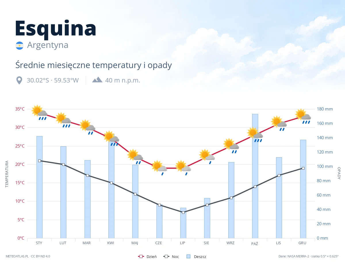 Esquina - średnie miesięczne temperatury i opady