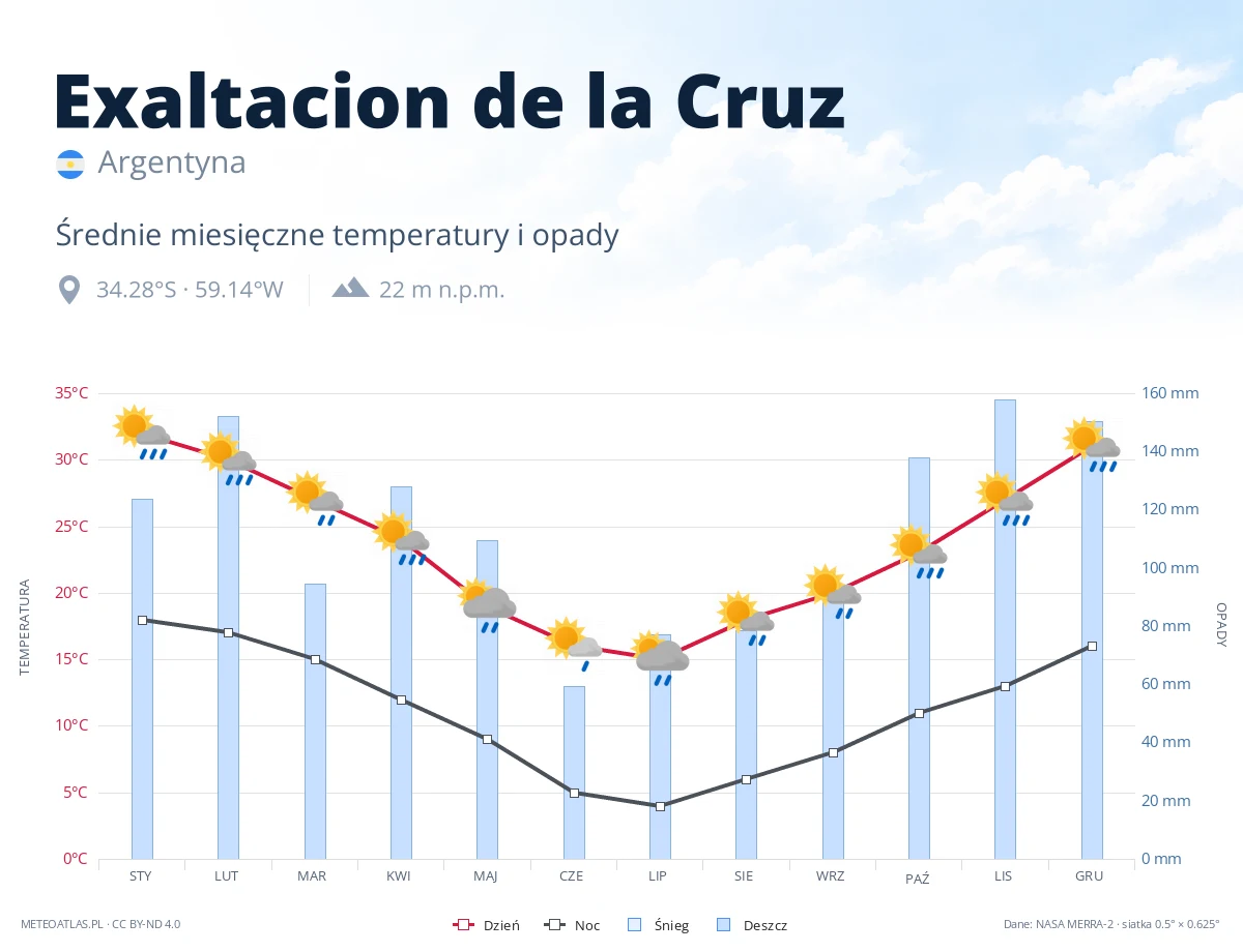 Exaltacion de la Cruz - średnie miesięczne temperatury i opady