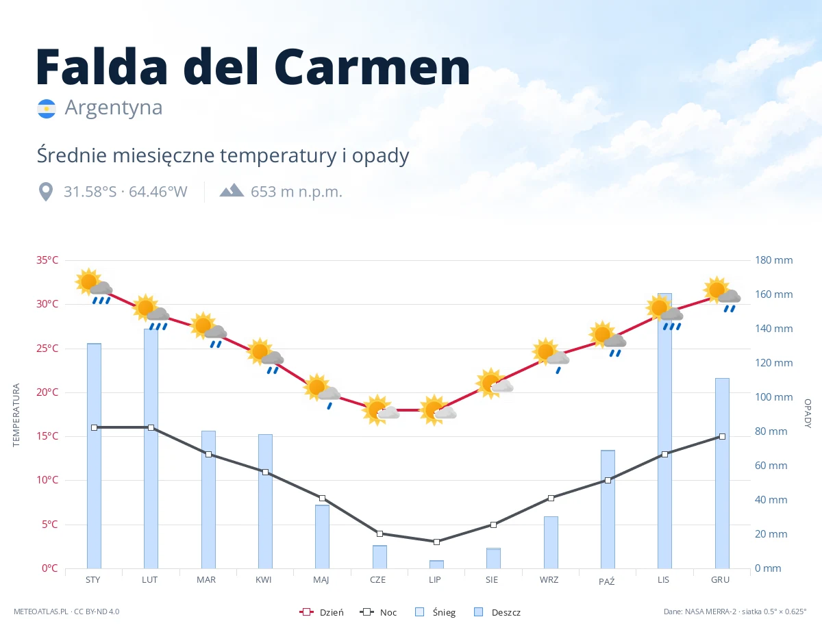 Falda del Carmen - średnie miesięczne temperatury i opady