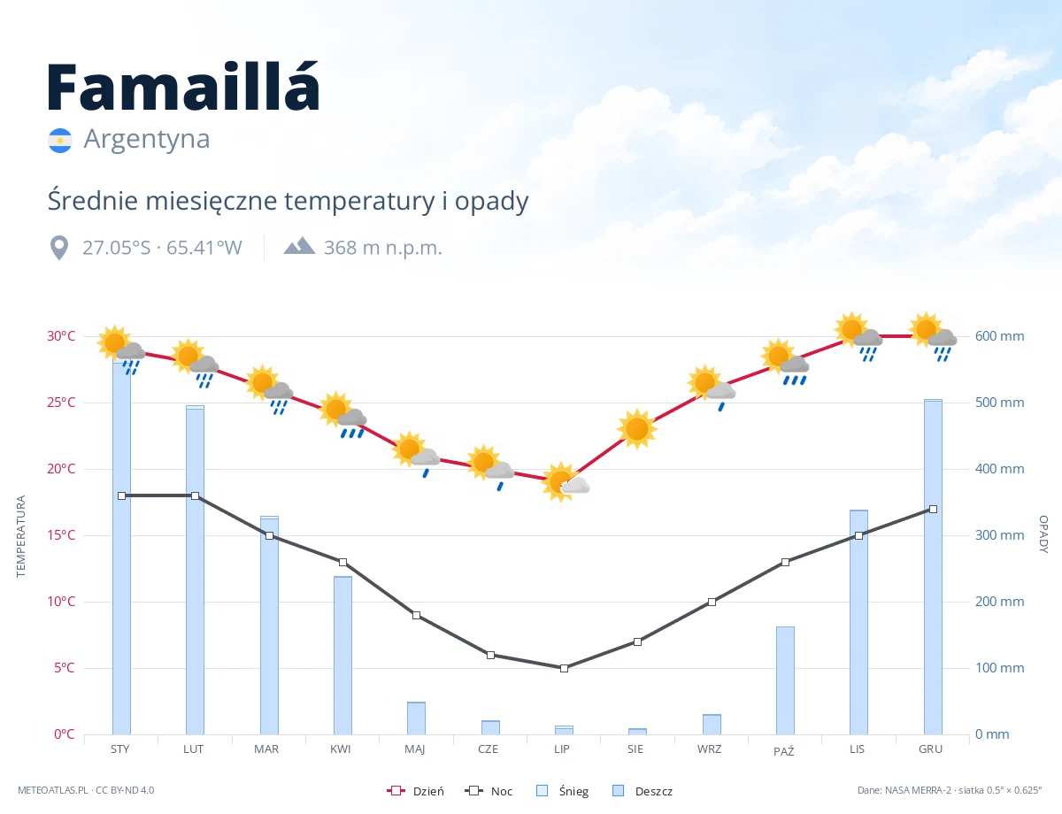 Famaillá - średnie miesięczne temperatury i opady