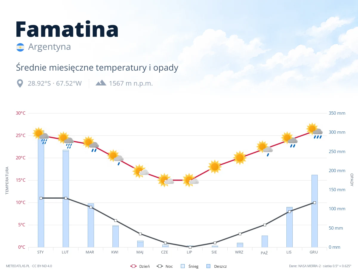 Famatina - średnie miesięczne temperatury i opady