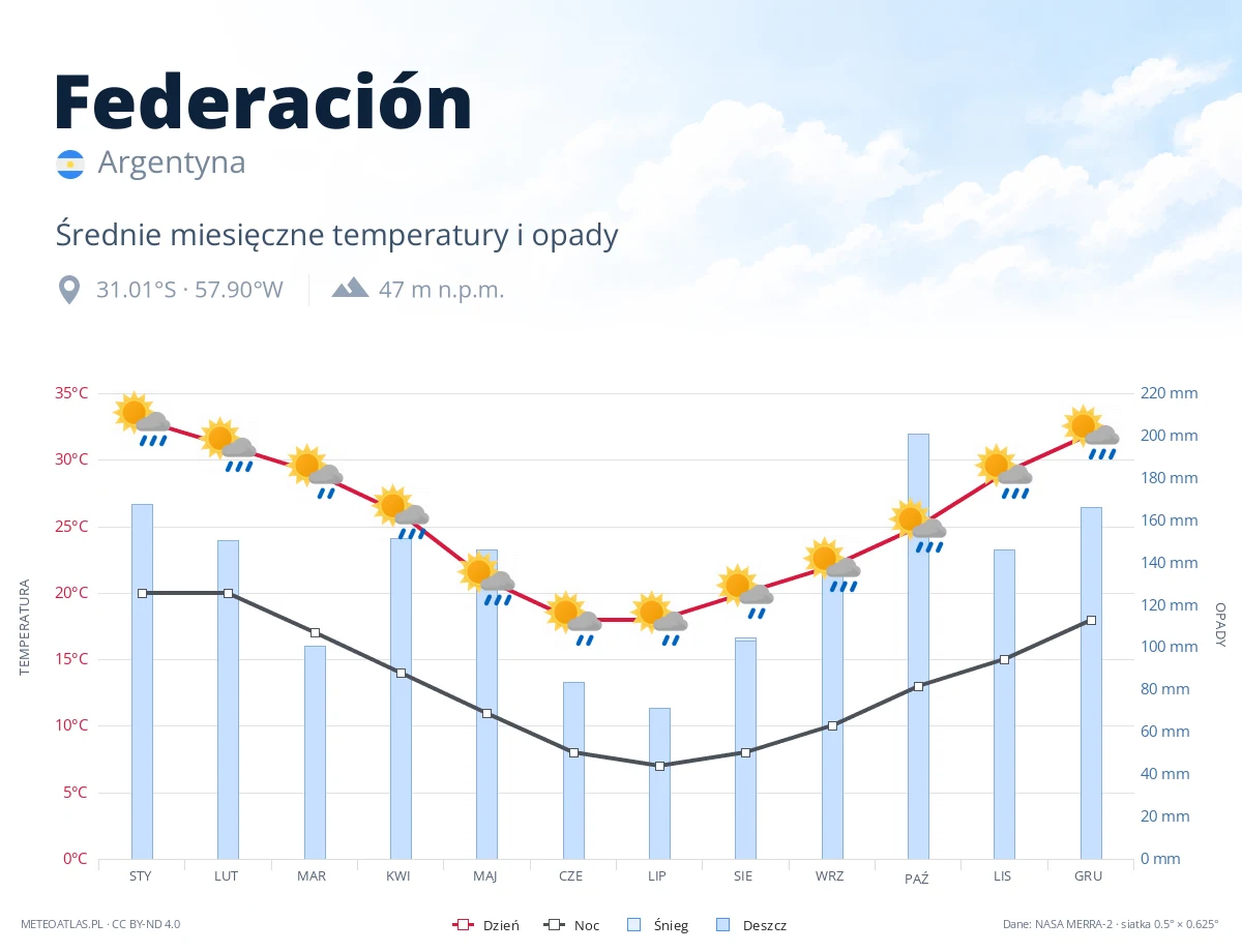 Federación - średnie miesięczne temperatury i opady