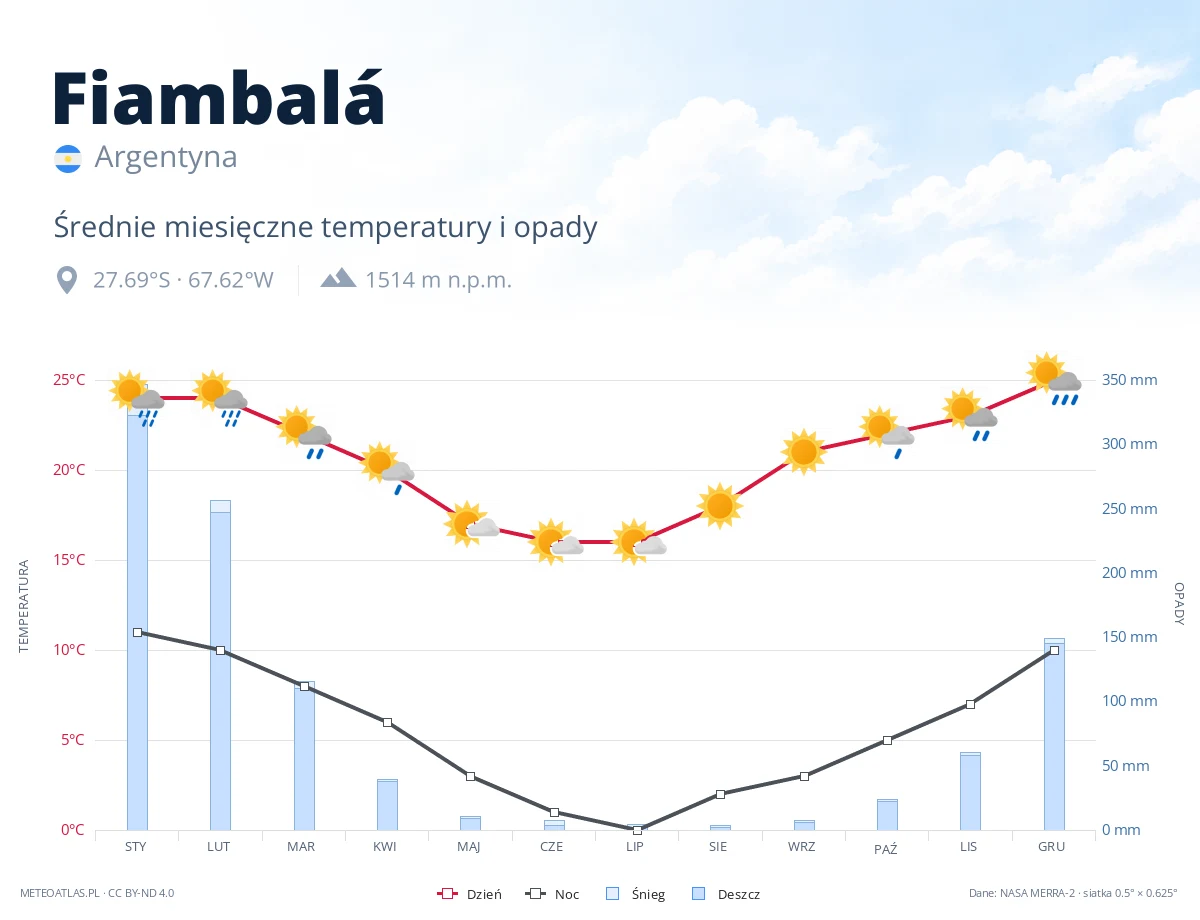 Fiambalá - średnie miesięczne temperatury i opady