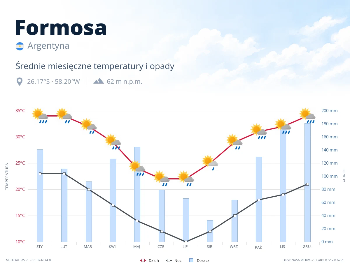 Formosa - średnie miesięczne temperatury i opady