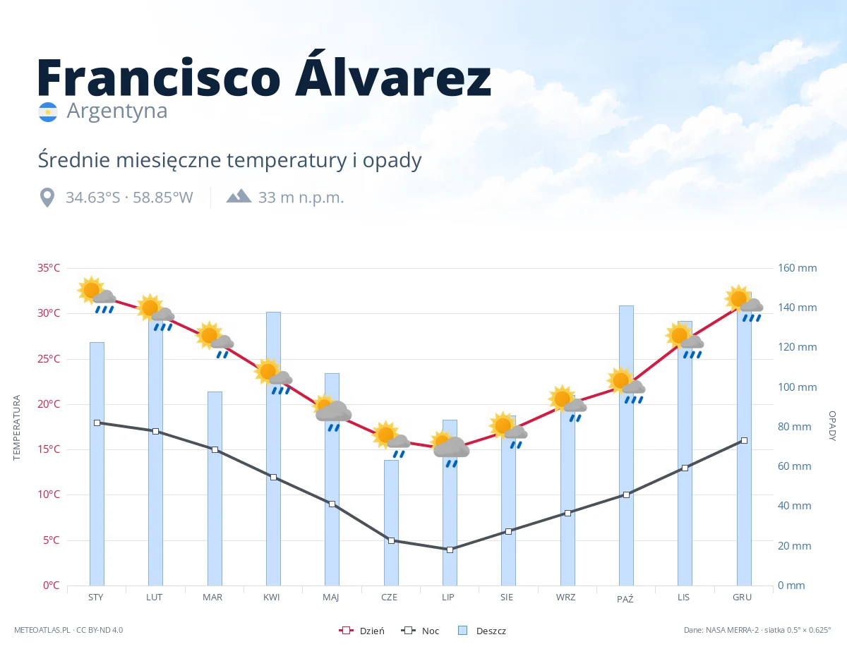 Francisco Álvarez - średnie miesięczne temperatury i opady