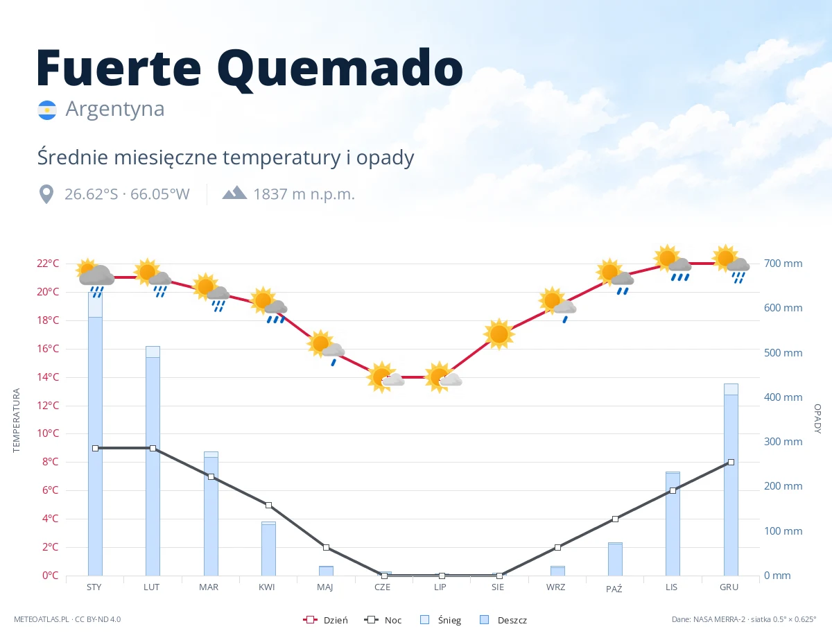 Fuerte Quemado - średnie miesięczne temperatury i opady