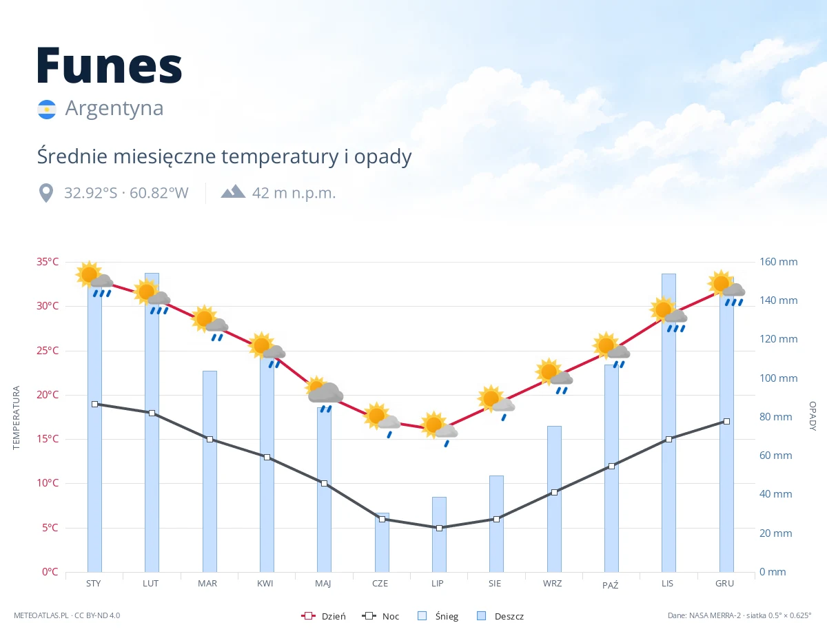 Funes - średnie miesięczne temperatury i opady