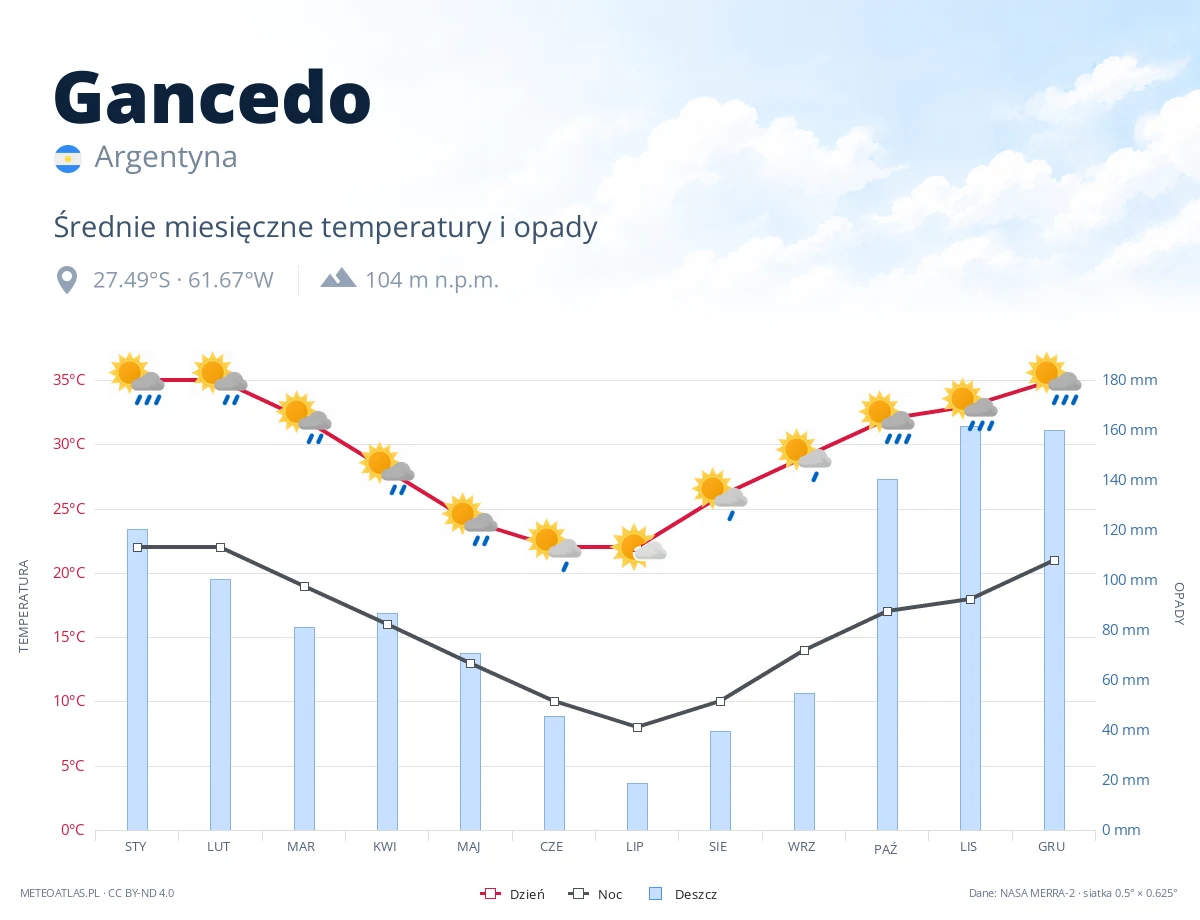 Gancedo - średnie miesięczne temperatury i opady