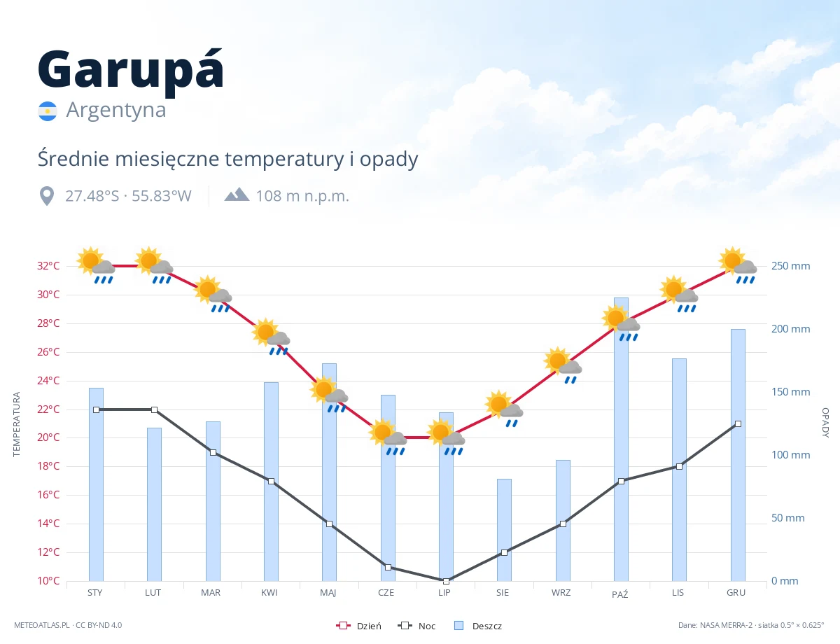 Garupá - średnie miesięczne temperatury i opady