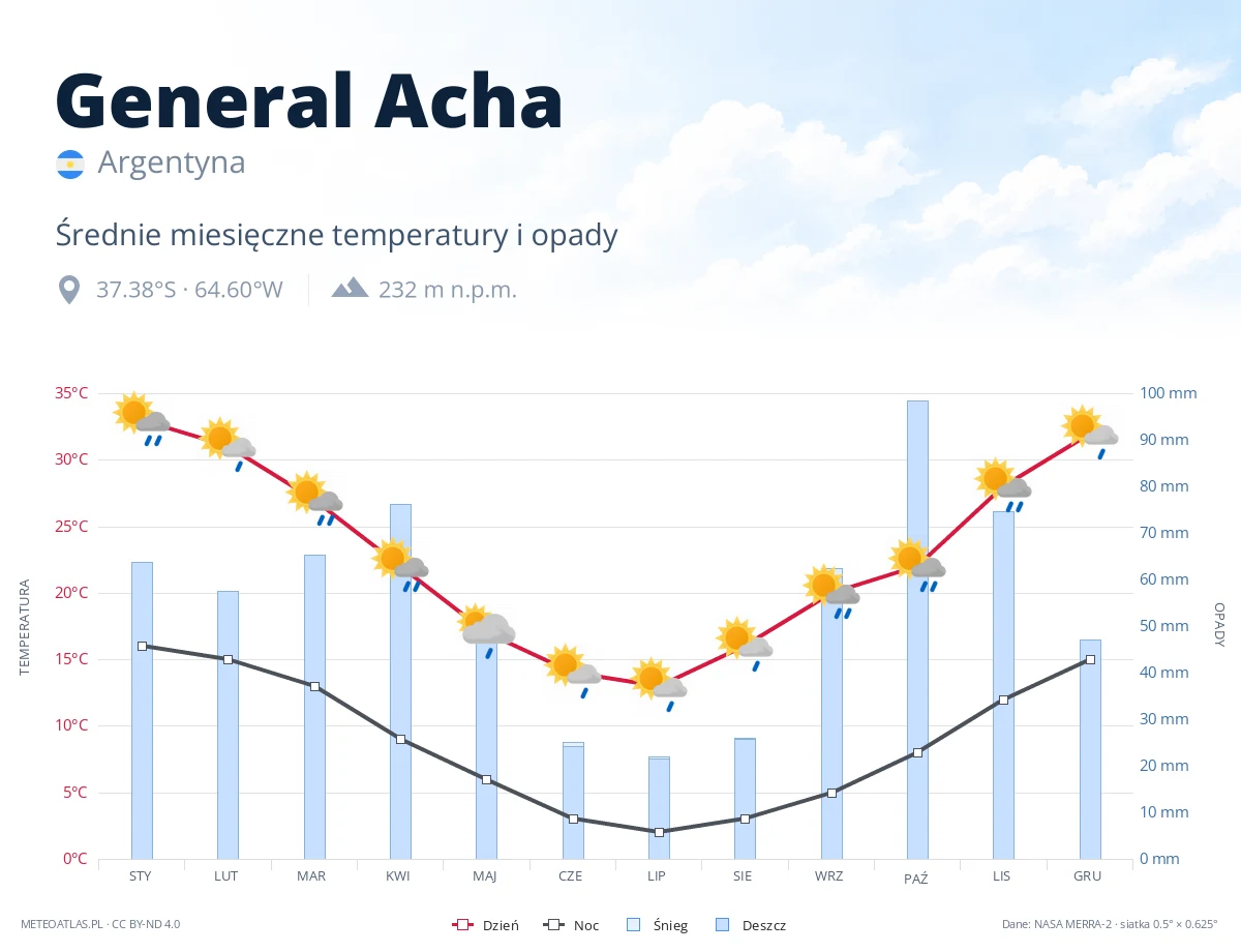 General Acha - średnie miesięczne temperatury i opady