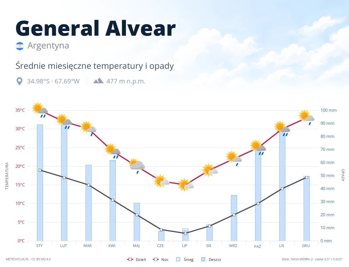 General Alvear - średnie miesięczne temperatury i opady