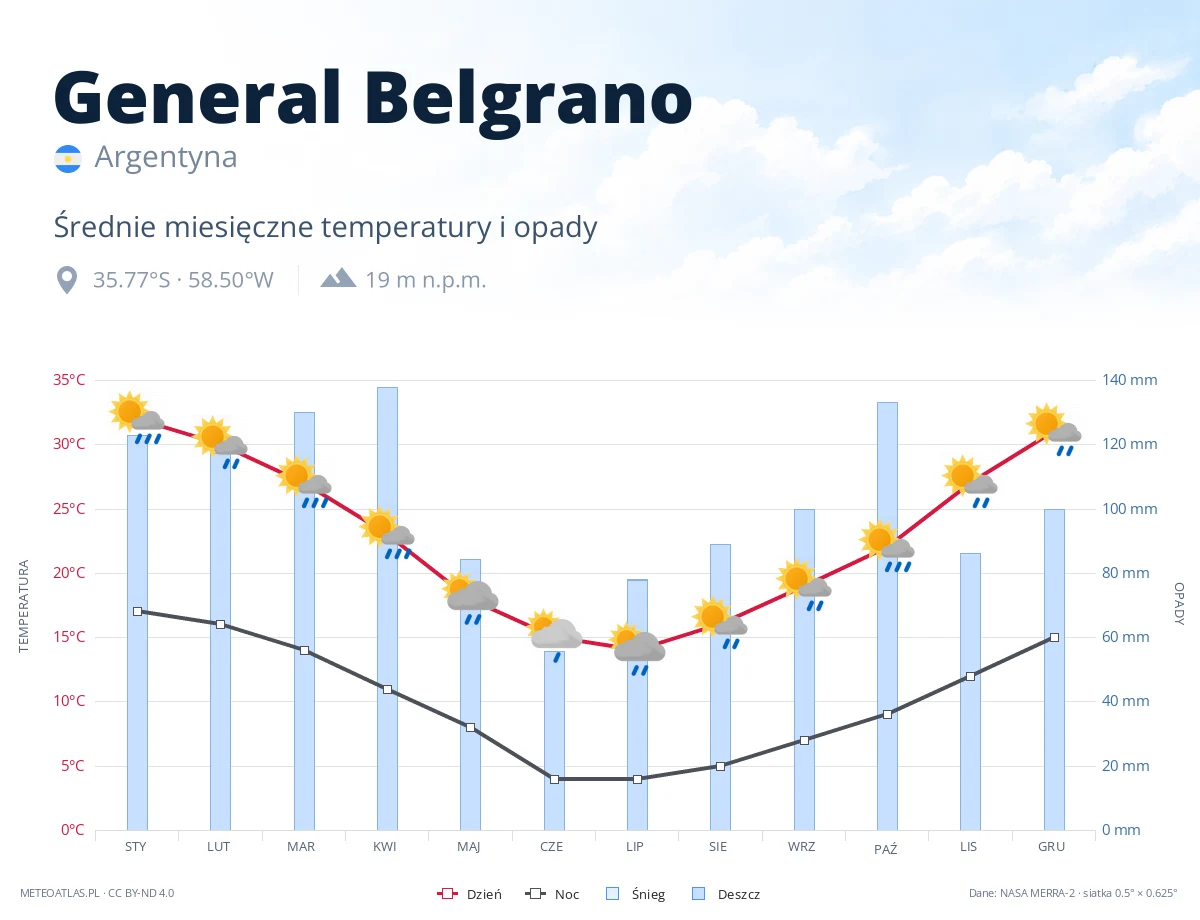 General Belgrano - średnie miesięczne temperatury i opady