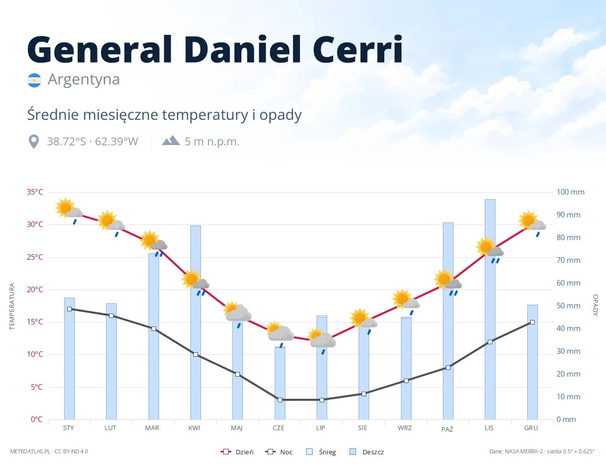General Daniel Cerri - średnie miesięczne temperatury i opady