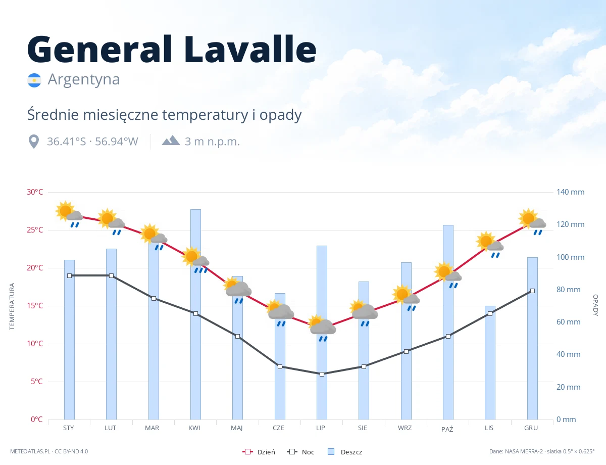 General Lavalle - średnie miesięczne temperatury i opady