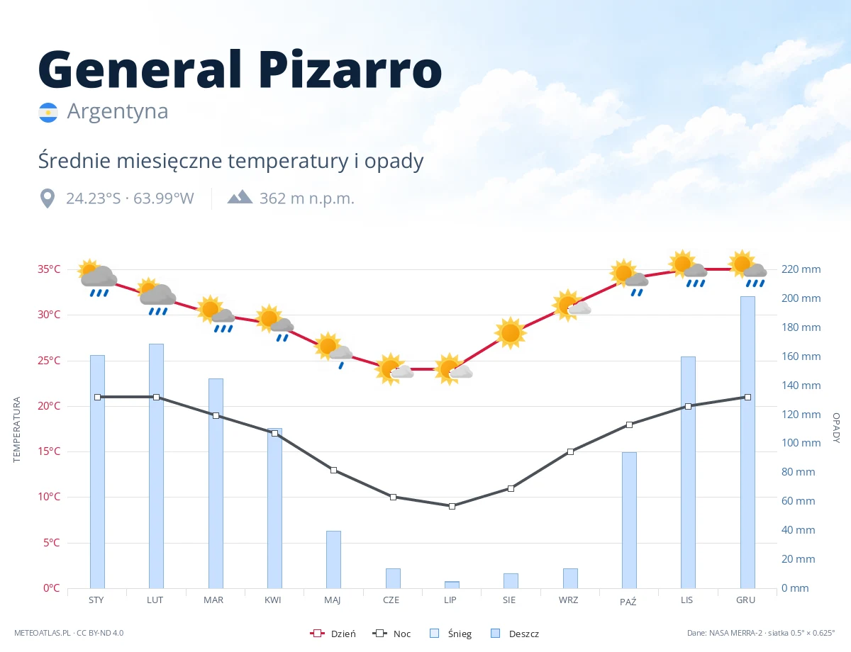 General Pizarro - średnie miesięczne temperatury i opady
