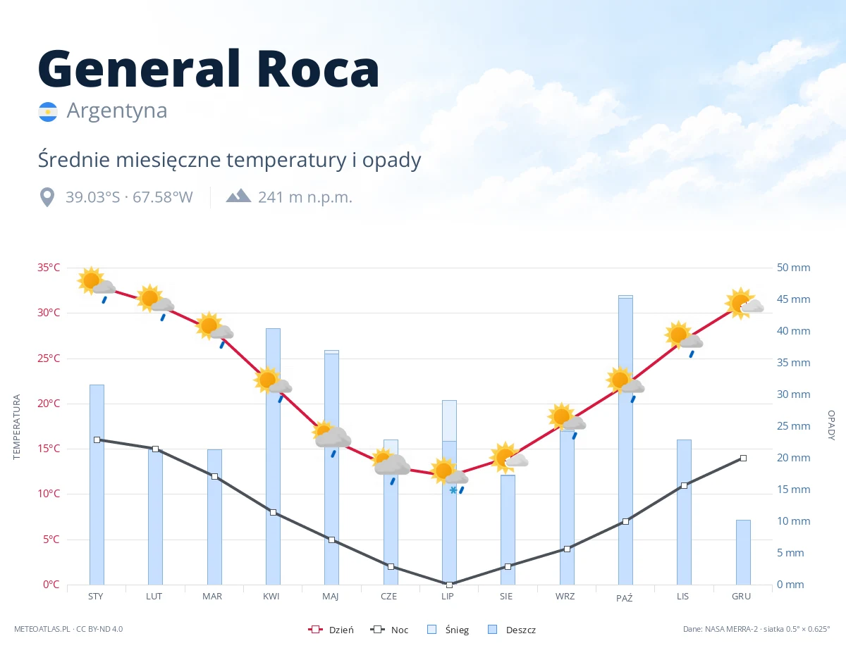 General Roca - średnie miesięczne temperatury i opady