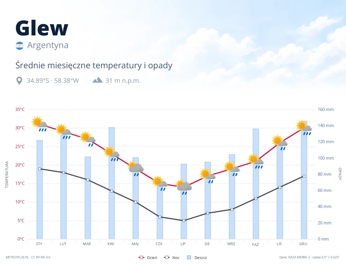 Glew - średnie miesięczne temperatury i opady