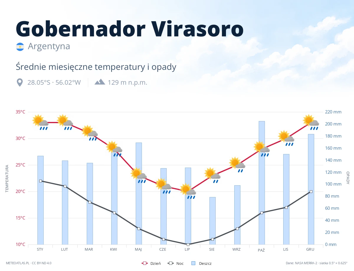 Gobernador Virasoro - średnie miesięczne temperatury i opady