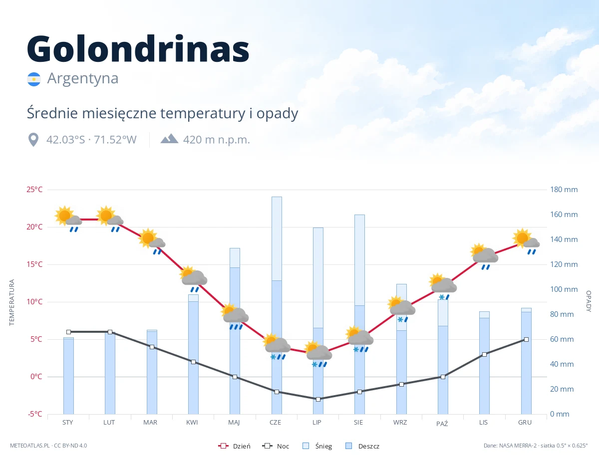 Golondrinas - średnie miesięczne temperatury i opady