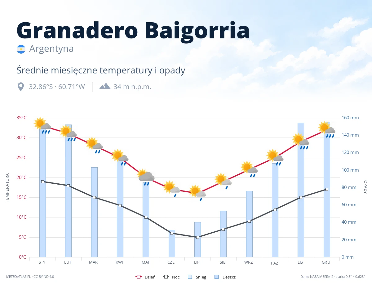 Granadero Baigorria - średnie miesięczne temperatury i opady
