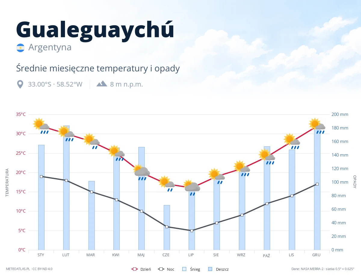Gualeguaychú - średnie miesięczne temperatury i opady