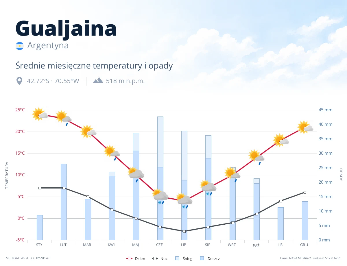 Gualjaina - średnie miesięczne temperatury i opady